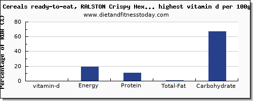 vitamin d and nutrition facts in breakfast cereal per 100g